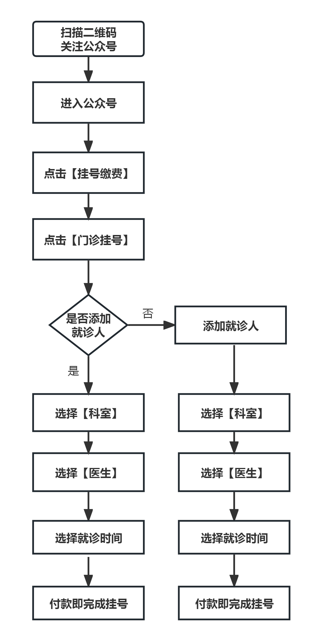 掛號預約流程.png